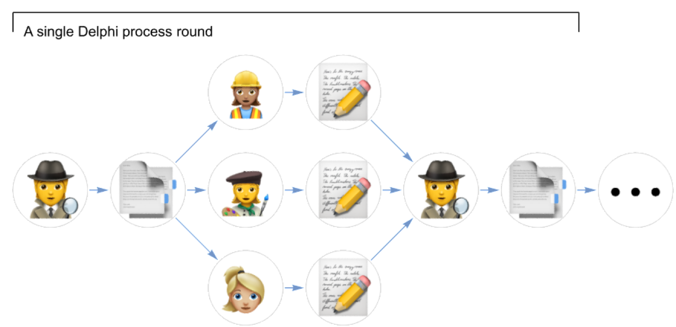 Illustration of one round of the Delphi process: