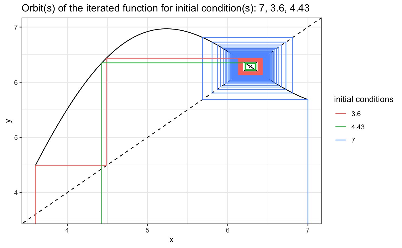 Graphical Iteration plot for the orbits of the function f(x) = -2 * sin(x) + x, given initial conditions 3.6, 4.43, and 7