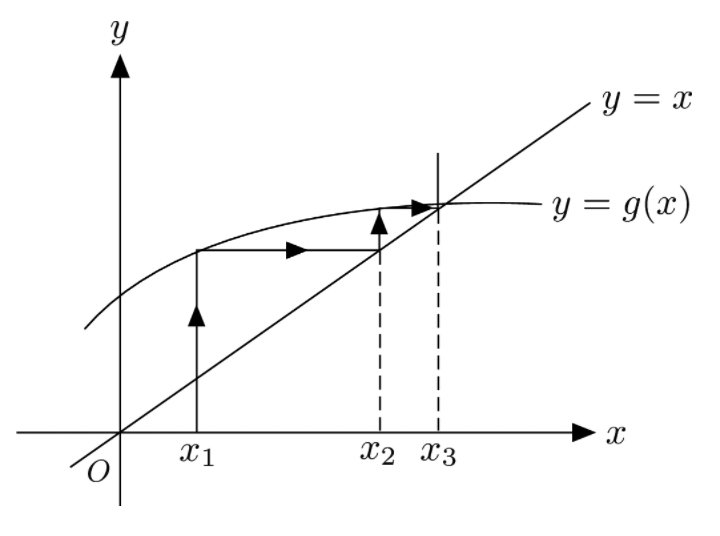 graphical iteration illustration 